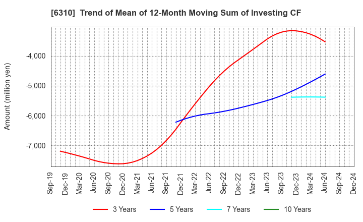 6310 ISEKI&CO.,LTD.: Trend of Mean of 12-Month Moving Sum of Investing CF