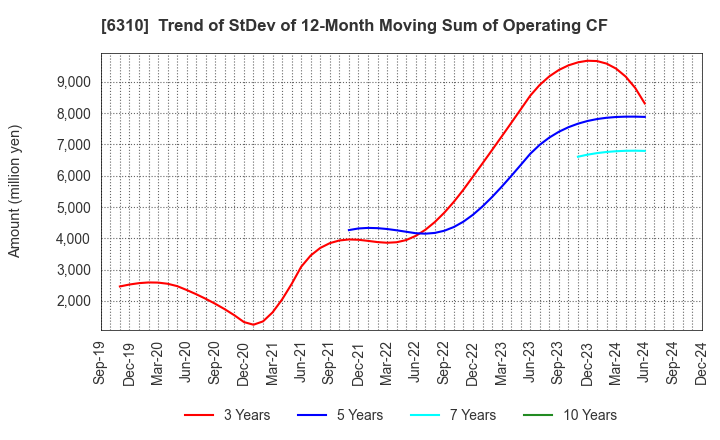 6310 ISEKI&CO.,LTD.: Trend of StDev of 12-Month Moving Sum of Operating CF