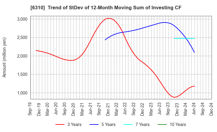 6310 ISEKI&CO.,LTD.: Trend of StDev of 12-Month Moving Sum of Investing CF