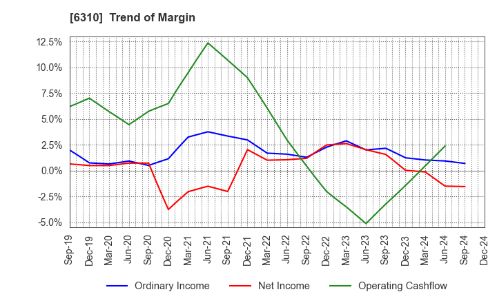 6310 ISEKI&CO.,LTD.: Trend of Margin