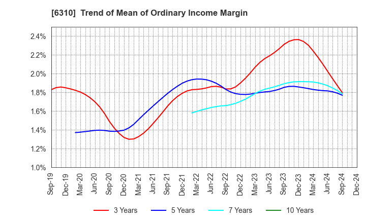 6310 ISEKI&CO.,LTD.: Trend of Mean of Ordinary Income Margin