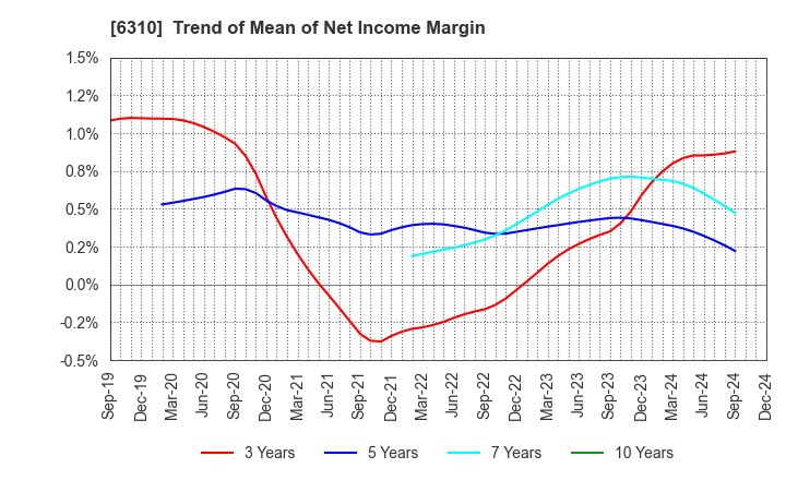 6310 ISEKI&CO.,LTD.: Trend of Mean of Net Income Margin