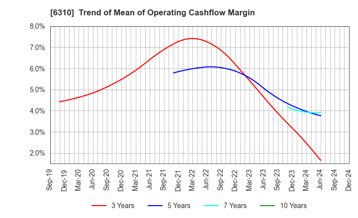 6310 ISEKI&CO.,LTD.: Trend of Mean of Operating Cashflow Margin