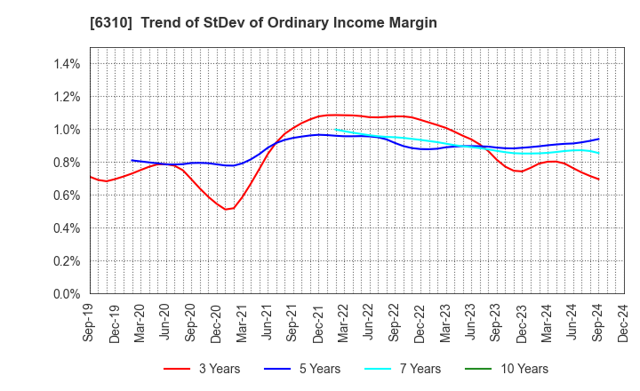 6310 ISEKI&CO.,LTD.: Trend of StDev of Ordinary Income Margin