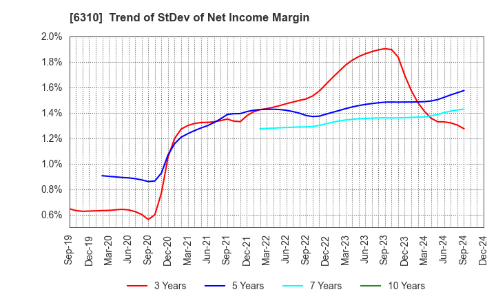 6310 ISEKI&CO.,LTD.: Trend of StDev of Net Income Margin