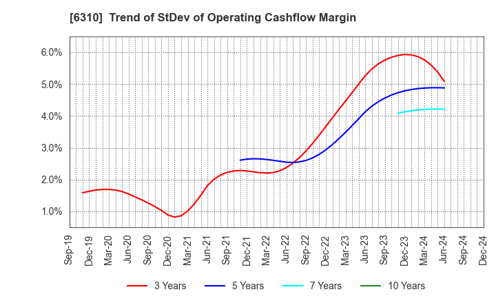 6310 ISEKI&CO.,LTD.: Trend of StDev of Operating Cashflow Margin