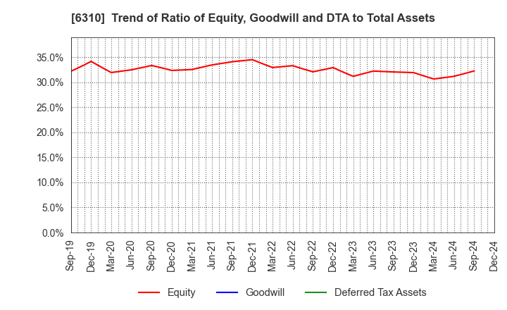 6310 ISEKI&CO.,LTD.: Trend of Ratio of Equity, Goodwill and DTA to Total Assets