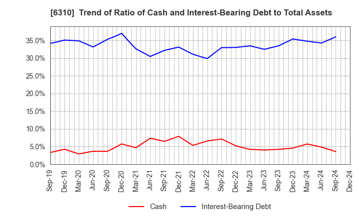 6310 ISEKI&CO.,LTD.: Trend of Ratio of Cash and Interest-Bearing Debt to Total Assets