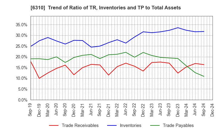 6310 ISEKI&CO.,LTD.: Trend of Ratio of TR, Inventories and TP to Total Assets