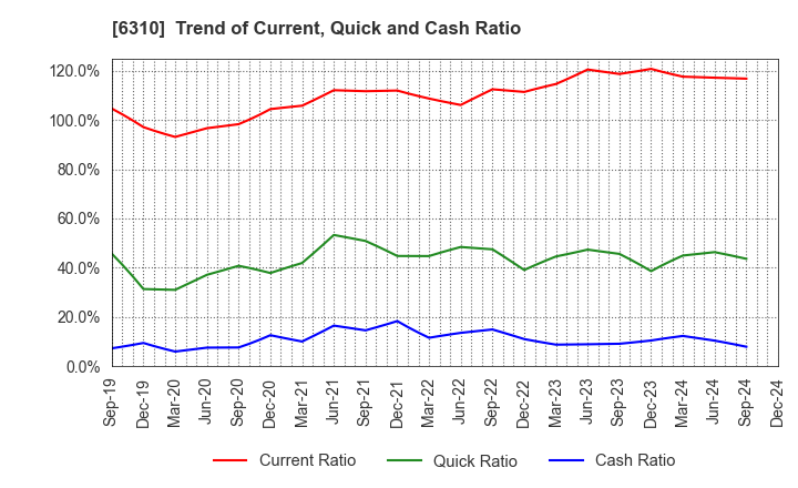 6310 ISEKI&CO.,LTD.: Trend of Current, Quick and Cash Ratio