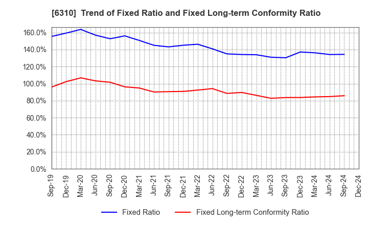 6310 ISEKI&CO.,LTD.: Trend of Fixed Ratio and Fixed Long-term Conformity Ratio