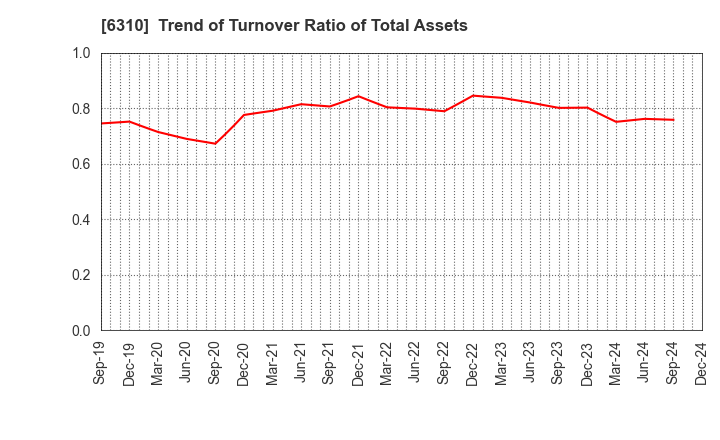 6310 ISEKI&CO.,LTD.: Trend of Turnover Ratio of Total Assets