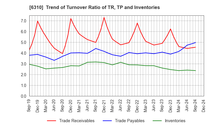 6310 ISEKI&CO.,LTD.: Trend of Turnover Ratio of TR, TP and Inventories