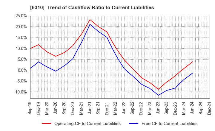 6310 ISEKI&CO.,LTD.: Trend of Cashflow Ratio to Current Liabilities