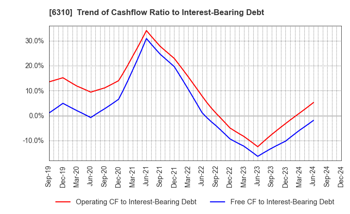 6310 ISEKI&CO.,LTD.: Trend of Cashflow Ratio to Interest-Bearing Debt