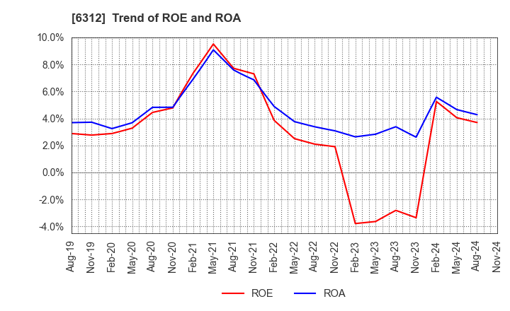 6312 Freund Corporation: Trend of ROE and ROA