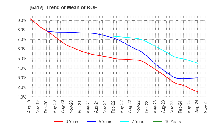 6312 Freund Corporation: Trend of Mean of ROE