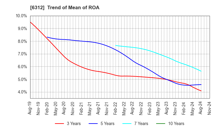 6312 Freund Corporation: Trend of Mean of ROA