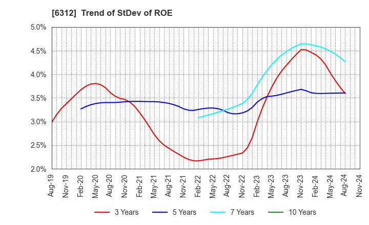 6312 Freund Corporation: Trend of StDev of ROE