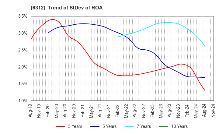 6312 Freund Corporation: Trend of StDev of ROA