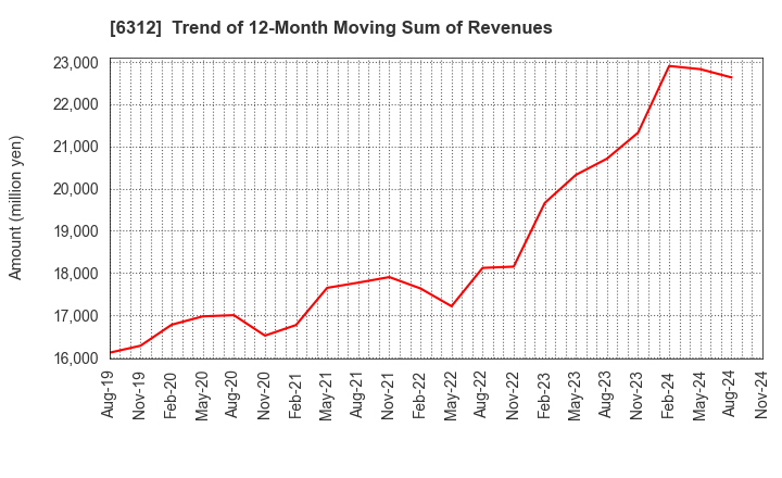 6312 Freund Corporation: Trend of 12-Month Moving Sum of Revenues