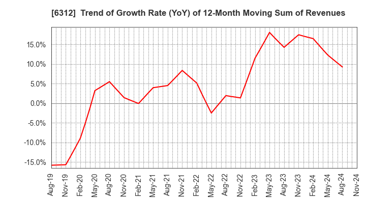 6312 Freund Corporation: Trend of Growth Rate (YoY) of 12-Month Moving Sum of Revenues