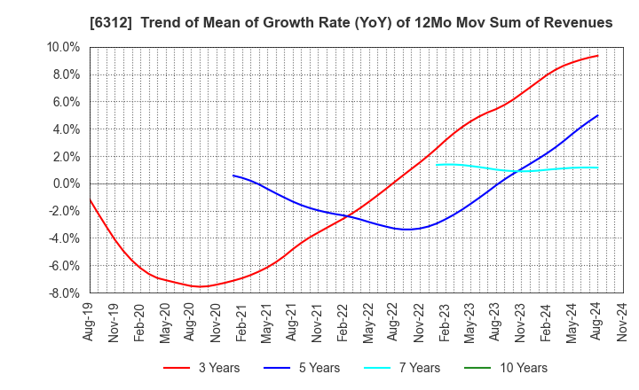 6312 Freund Corporation: Trend of Mean of Growth Rate (YoY) of 12Mo Mov Sum of Revenues