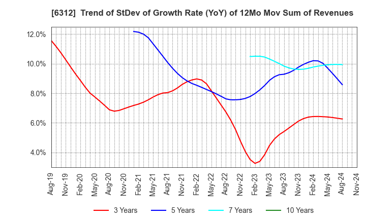 6312 Freund Corporation: Trend of StDev of Growth Rate (YoY) of 12Mo Mov Sum of Revenues