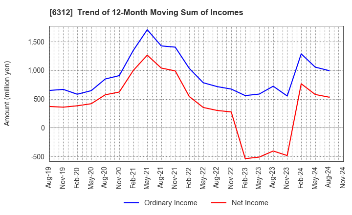 6312 Freund Corporation: Trend of 12-Month Moving Sum of Incomes