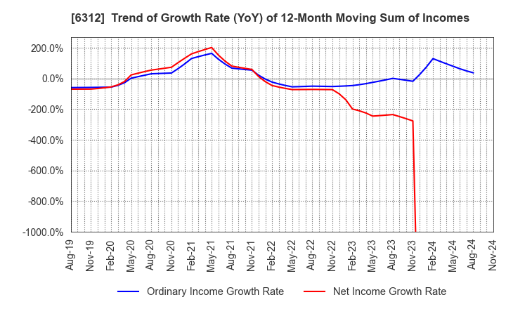 6312 Freund Corporation: Trend of Growth Rate (YoY) of 12-Month Moving Sum of Incomes