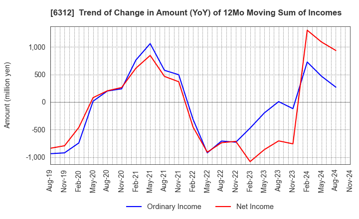 6312 Freund Corporation: Trend of Change in Amount (YoY) of 12Mo Moving Sum of Incomes