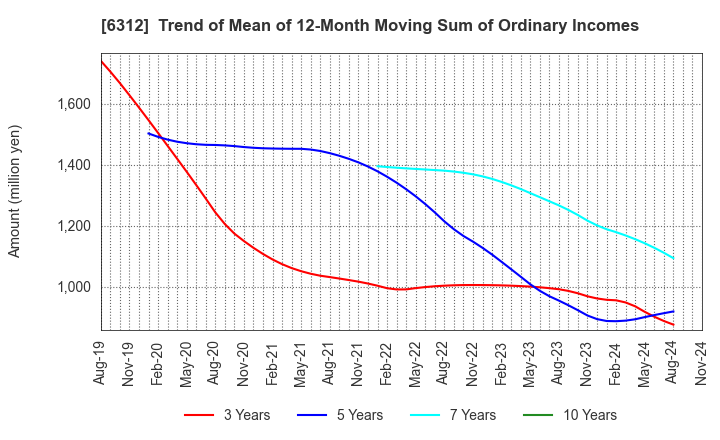 6312 Freund Corporation: Trend of Mean of 12-Month Moving Sum of Ordinary Incomes