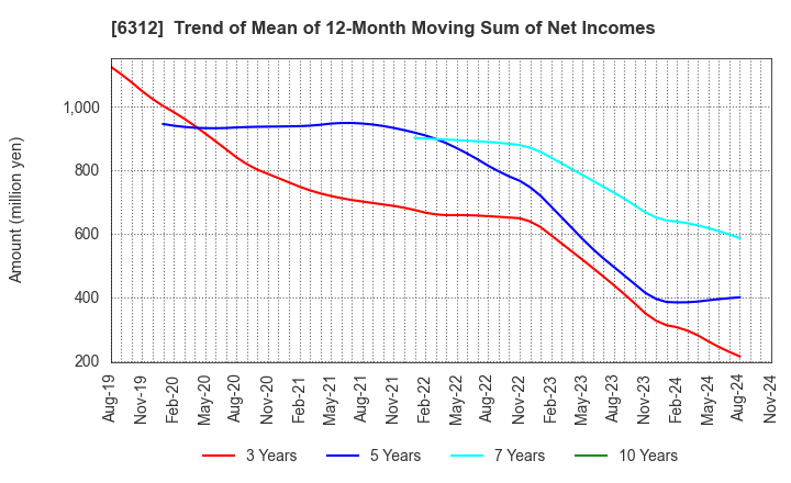 6312 Freund Corporation: Trend of Mean of 12-Month Moving Sum of Net Incomes