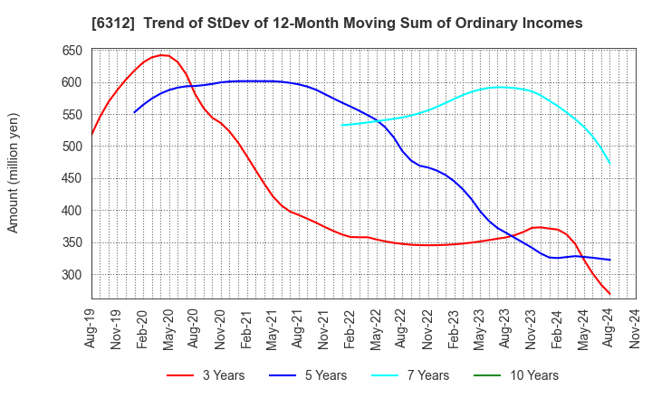 6312 Freund Corporation: Trend of StDev of 12-Month Moving Sum of Ordinary Incomes