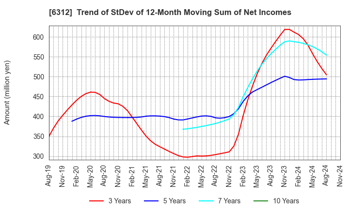 6312 Freund Corporation: Trend of StDev of 12-Month Moving Sum of Net Incomes