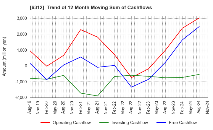 6312 Freund Corporation: Trend of 12-Month Moving Sum of Cashflows