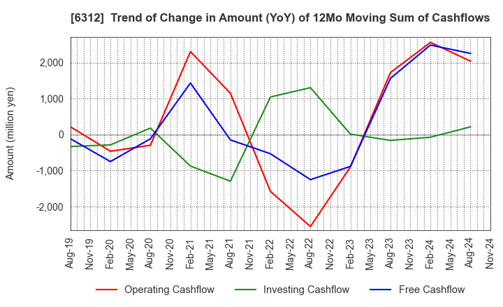 6312 Freund Corporation: Trend of Change in Amount (YoY) of 12Mo Moving Sum of Cashflows