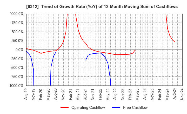 6312 Freund Corporation: Trend of Growth Rate (YoY) of 12-Month Moving Sum of Cashflows