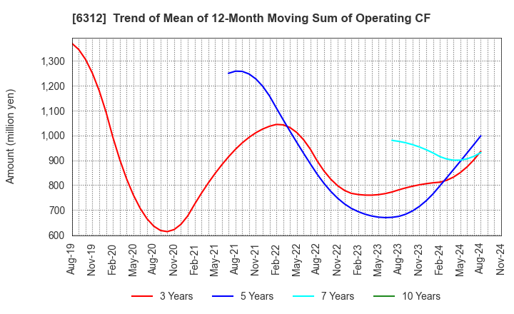 6312 Freund Corporation: Trend of Mean of 12-Month Moving Sum of Operating CF