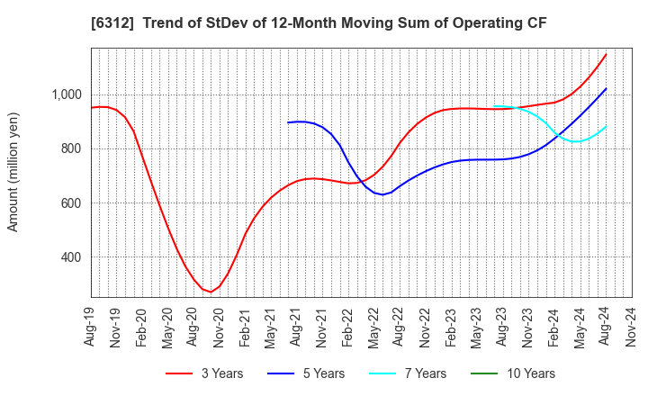 6312 Freund Corporation: Trend of StDev of 12-Month Moving Sum of Operating CF