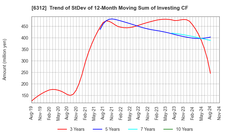 6312 Freund Corporation: Trend of StDev of 12-Month Moving Sum of Investing CF