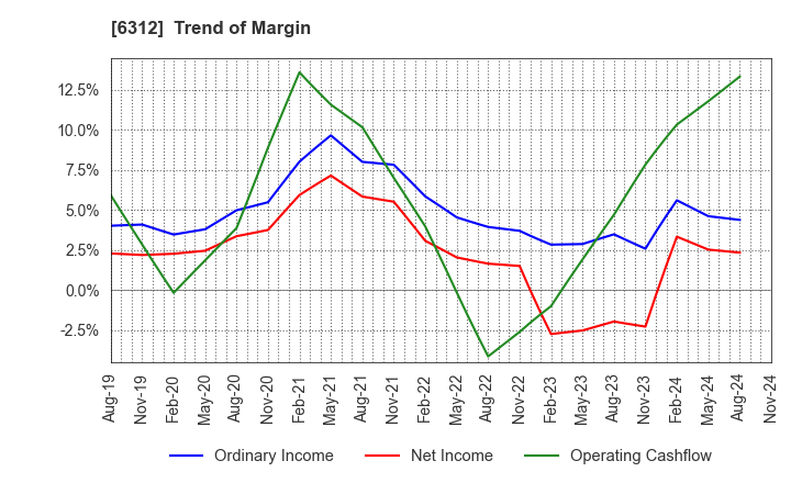 6312 Freund Corporation: Trend of Margin