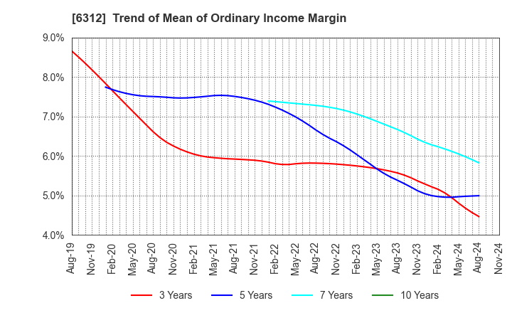 6312 Freund Corporation: Trend of Mean of Ordinary Income Margin