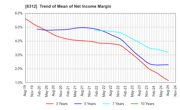 6312 Freund Corporation: Trend of Mean of Net Income Margin