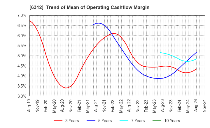 6312 Freund Corporation: Trend of Mean of Operating Cashflow Margin