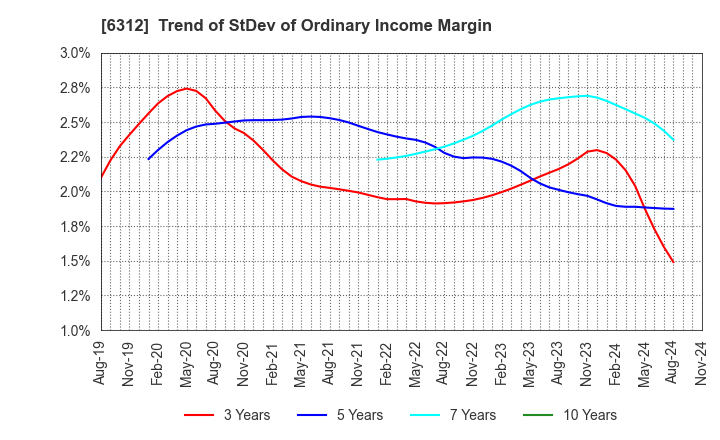 6312 Freund Corporation: Trend of StDev of Ordinary Income Margin