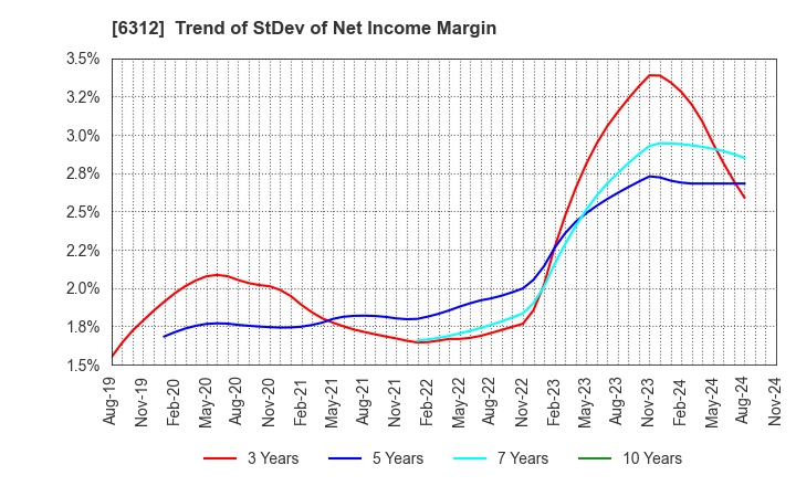 6312 Freund Corporation: Trend of StDev of Net Income Margin