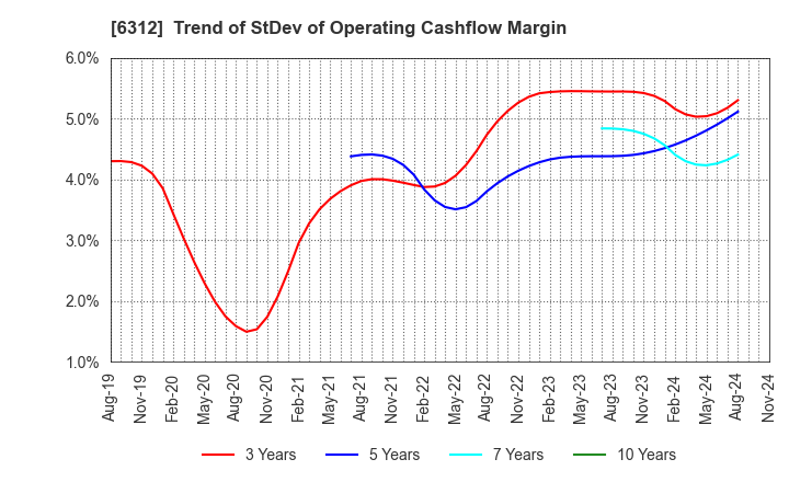 6312 Freund Corporation: Trend of StDev of Operating Cashflow Margin