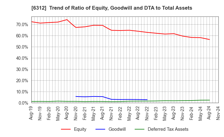 6312 Freund Corporation: Trend of Ratio of Equity, Goodwill and DTA to Total Assets