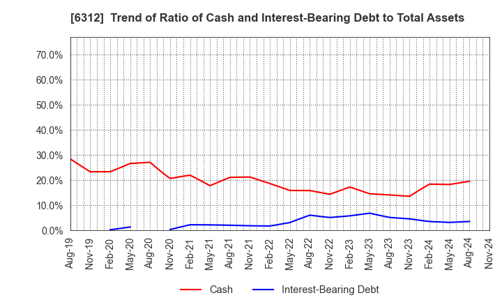 6312 Freund Corporation: Trend of Ratio of Cash and Interest-Bearing Debt to Total Assets